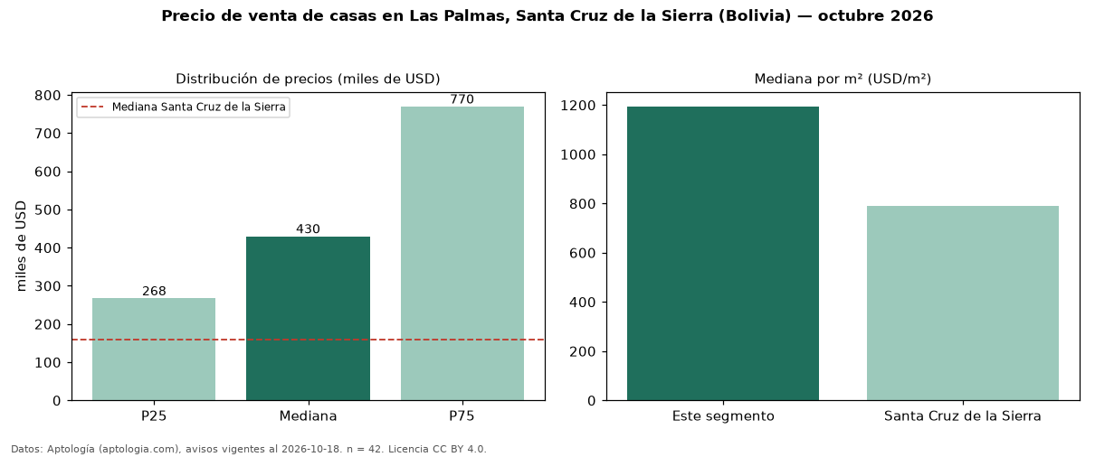 Precio de venta de casas en Las Palmas, Santa Cruz de la Sierra (Bolivia) — octubre 2026