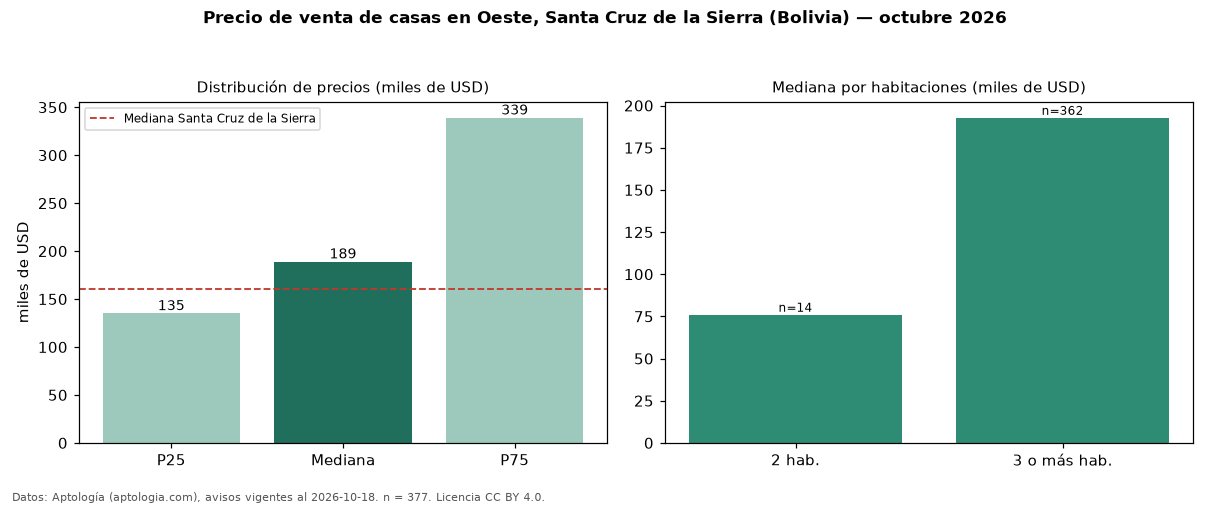 Precio de venta de casas en Oeste, Santa Cruz de la Sierra (Bolivia) — octubre 2026