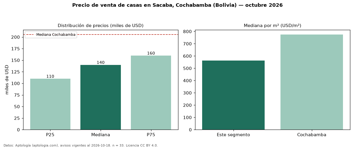 Precio de venta de casas en Sacaba, Cochabamba (Bolivia) — octubre 2026