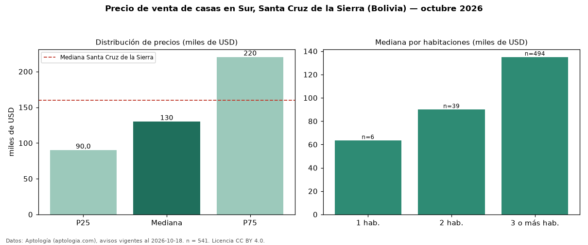 Precio de venta de casas en Sur, Santa Cruz de la Sierra (Bolivia) — octubre 2026