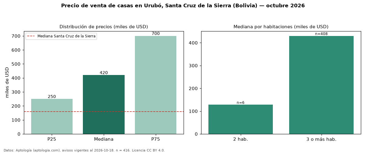 Precio de venta de casas en Urubó, Santa Cruz de la Sierra (Bolivia) — octubre 2026