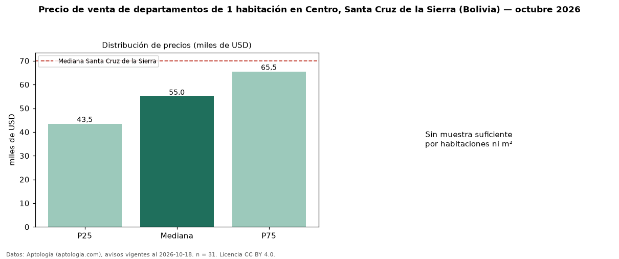Precio de venta de departamentos de 1 habitación en Centro, Santa Cruz de la Sierra (Bolivia) — octubre 2026