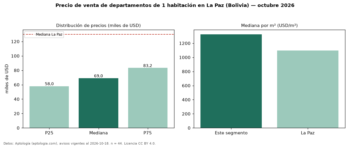 Precio de venta de departamentos de 1 habitación en La Paz (Bolivia) — octubre 2026