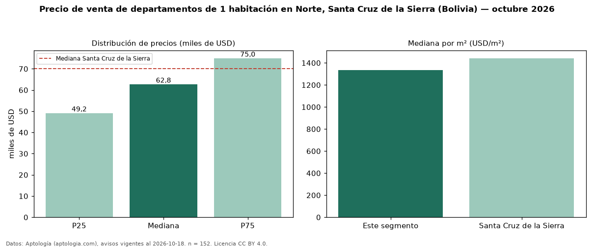 Precio de venta de departamentos de 1 habitación en Norte, Santa Cruz de la Sierra (Bolivia) — octubre 2026