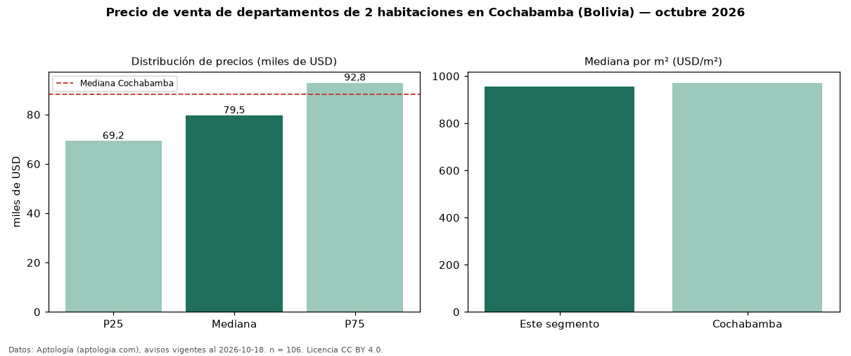 Precio de venta de departamentos de 2 habitaciones en Cochabamba (Bolivia) — octubre 2026