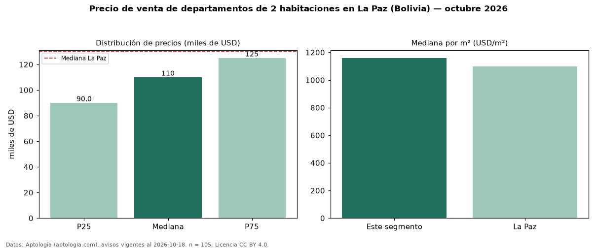 Precio de venta de departamentos de 2 habitaciones en La Paz (Bolivia) — octubre 2026