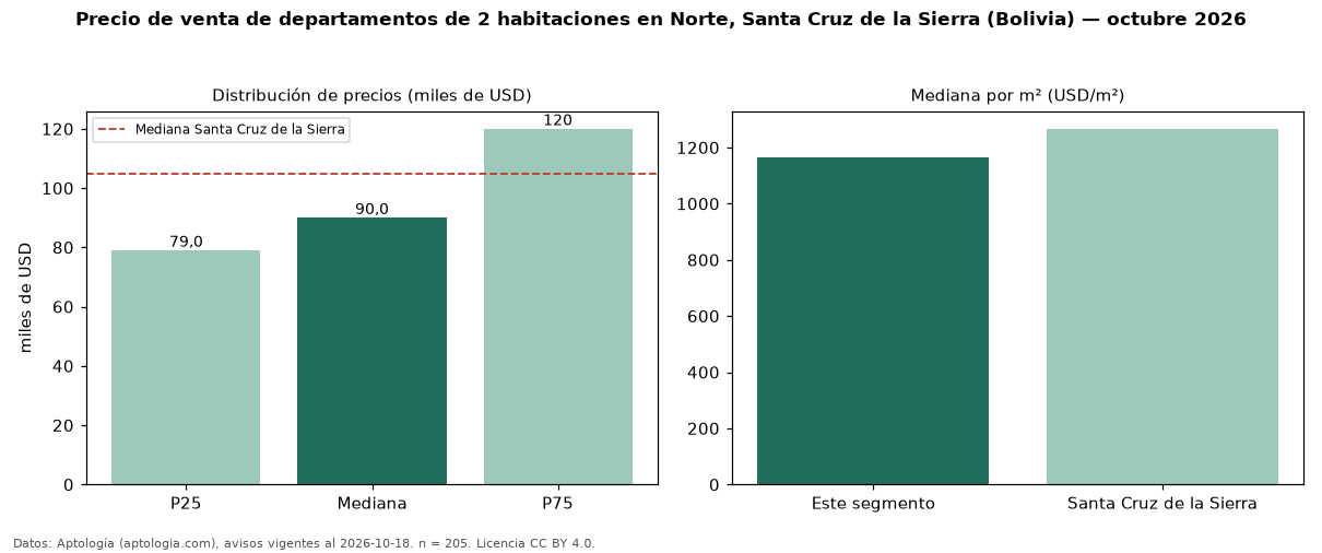 Precio de venta de departamentos de 2 habitaciones en Norte, Santa Cruz de la Sierra (Bolivia) — octubre 2026