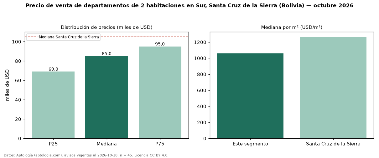 Precio de venta de departamentos de 2 habitaciones en Sur, Santa Cruz de la Sierra (Bolivia) — octubre 2026