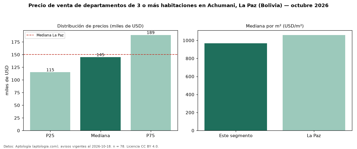 Precio de venta de departamentos de 3 o más habitaciones en Achumani, La Paz (Bolivia) — octubre 2026