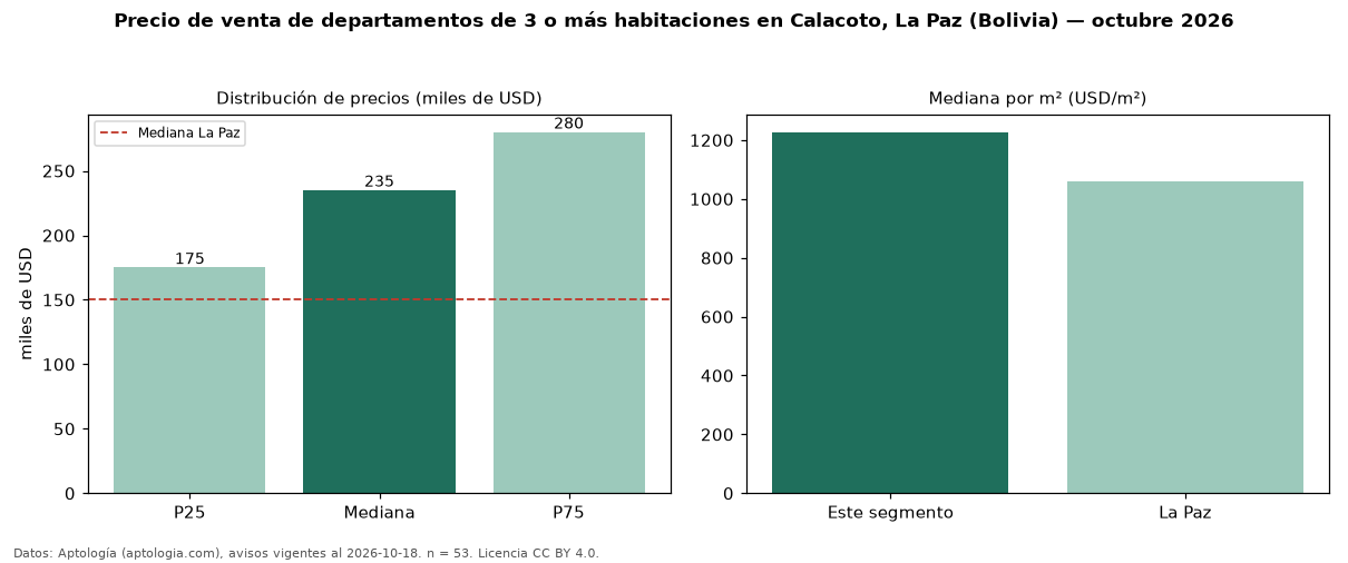Precio de venta de departamentos de 3 o más habitaciones en Calacoto, La Paz (Bolivia) — octubre 2026
