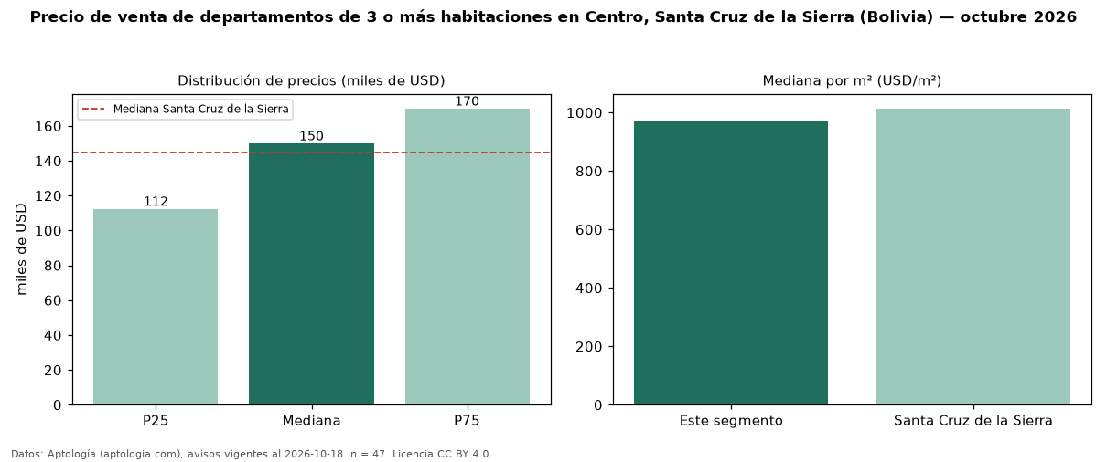 Precio de venta de departamentos de 3 o más habitaciones en Centro, Santa Cruz de la Sierra (Bolivia) — octubre 2026