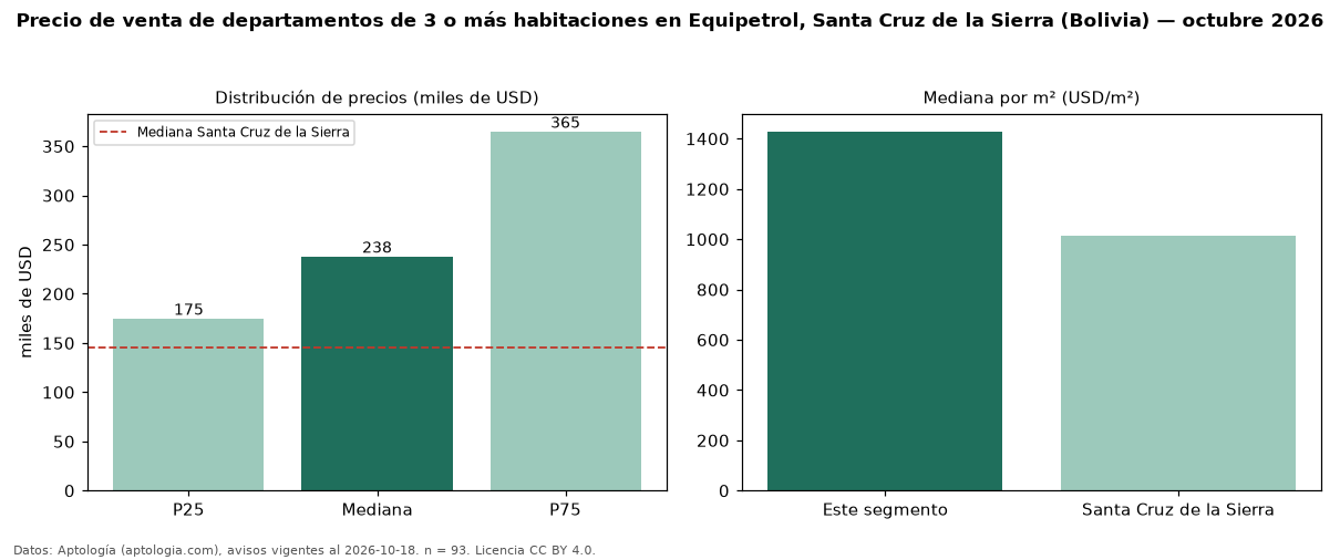 Precio de venta de departamentos de 3 o más habitaciones en Equipetrol, Santa Cruz de la Sierra (Bolivia) — octubre 2026