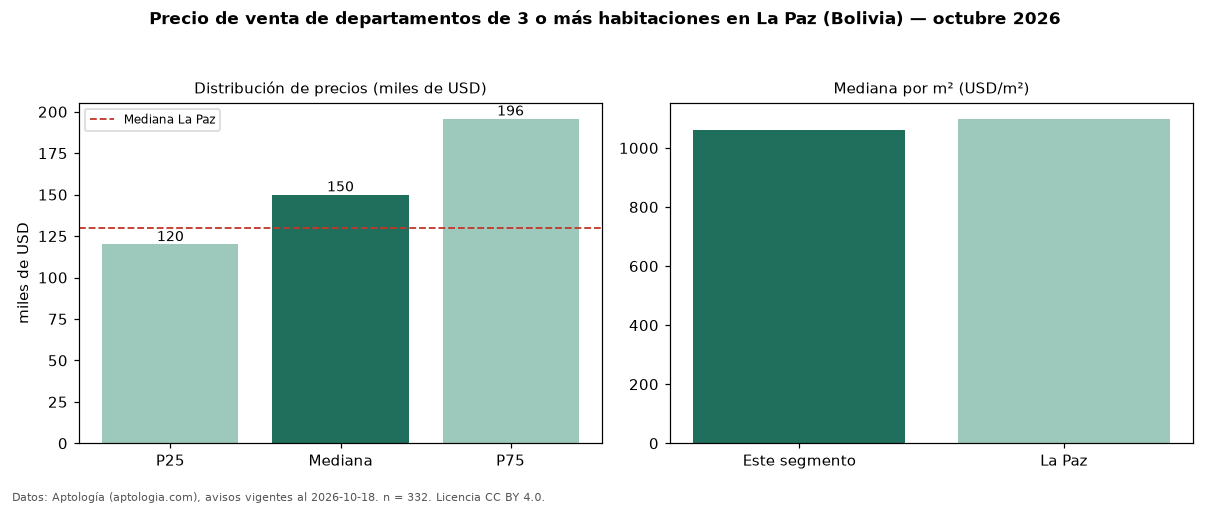 Precio de venta de departamentos de 3 o más habitaciones en La Paz (Bolivia) — octubre 2026