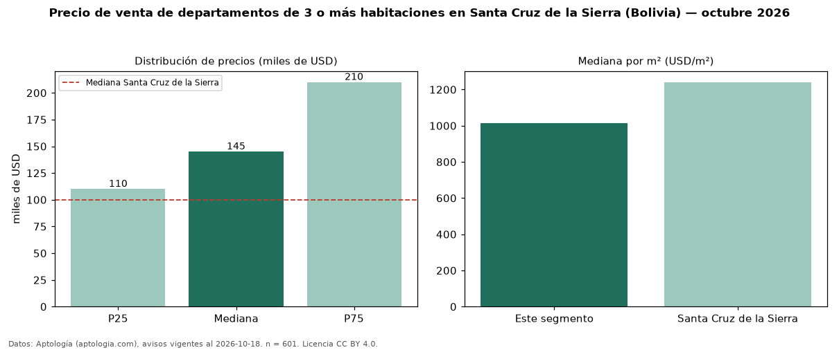 Precio de venta de departamentos de 3 o más habitaciones en Santa Cruz de la Sierra (Bolivia) — octubre 2026