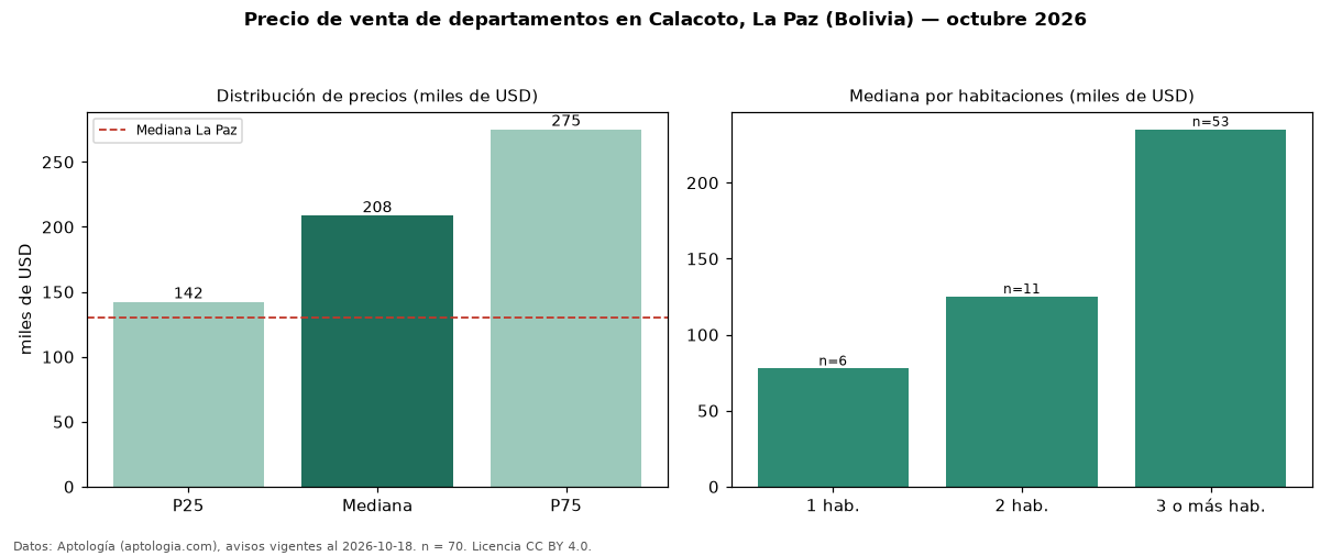 Precio de venta de departamentos en Calacoto, La Paz (Bolivia) — octubre 2026