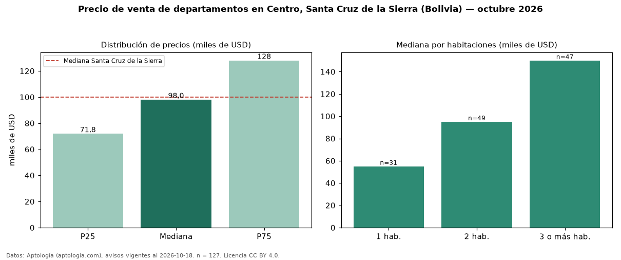 Precio de venta de departamentos en Centro, Santa Cruz de la Sierra (Bolivia) — octubre 2026