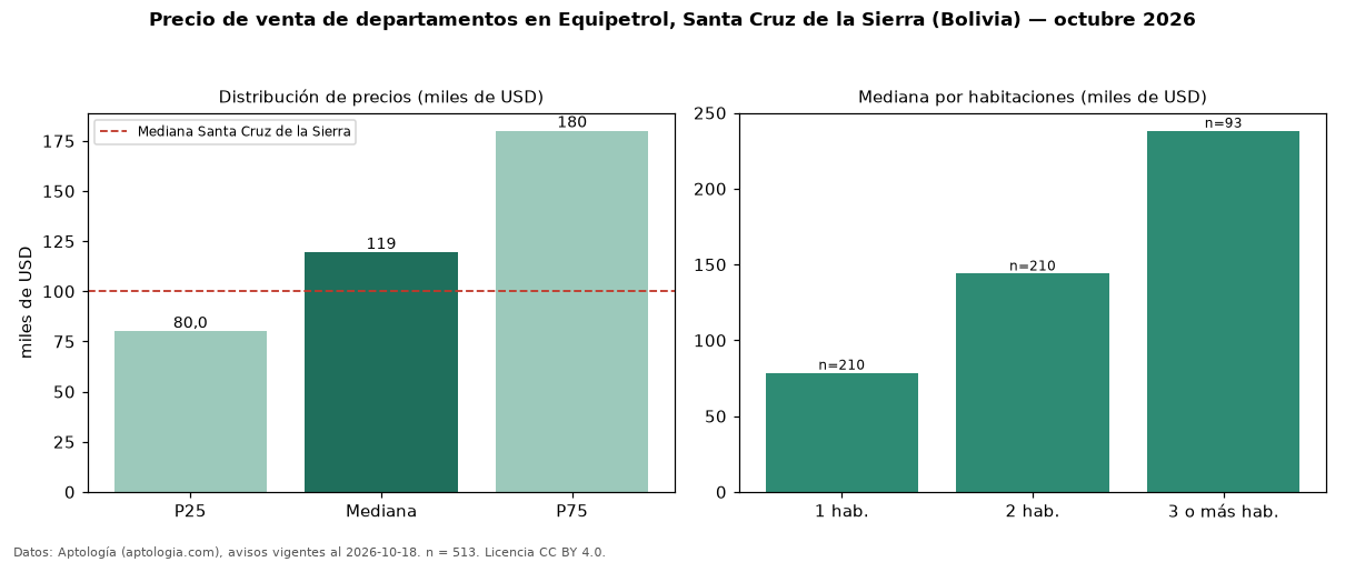Precio de venta de departamentos en Equipetrol, Santa Cruz de la Sierra (Bolivia) — octubre 2026