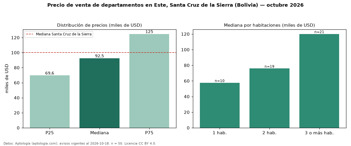 Precio de venta de departamentos en Este, Santa Cruz de la Sierra (Bolivia) — octubre 2026