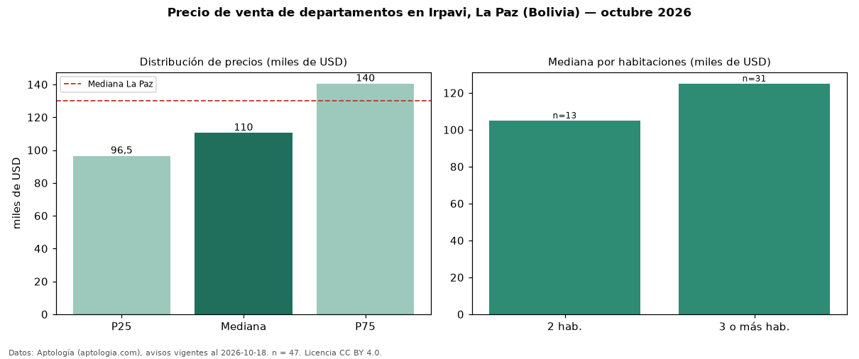 Precio de venta de departamentos en Irpavi, La Paz (Bolivia) — octubre 2026