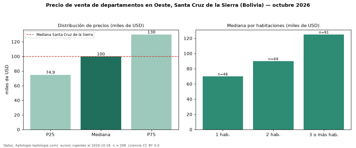 Precio de venta de departamentos en Oeste, Santa Cruz de la Sierra (Bolivia) — octubre 2026