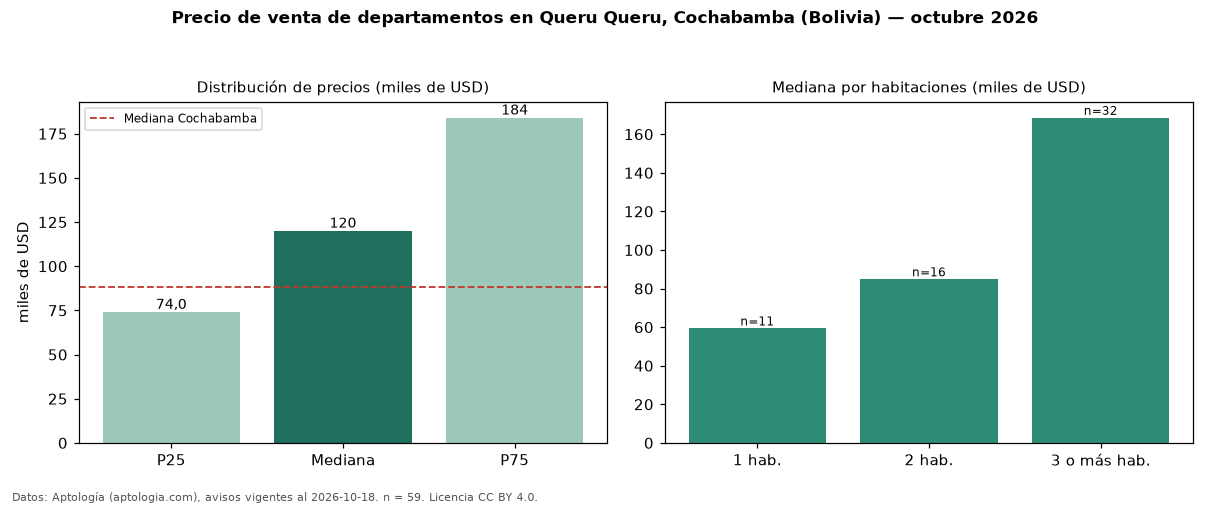Precio de venta de departamentos en Queru Queru, Cochabamba (Bolivia) — octubre 2026