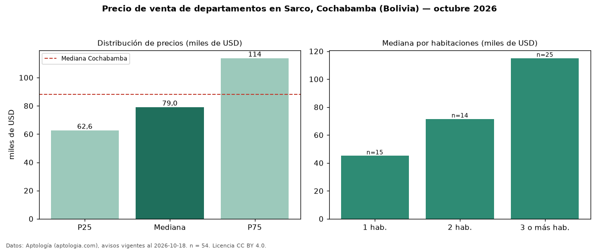 Precio de venta de departamentos en Sarco, Cochabamba (Bolivia) — octubre 2026