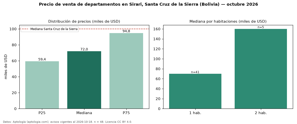 Precio de venta de departamentos en Sirari, Santa Cruz de la Sierra (Bolivia) — octubre 2026