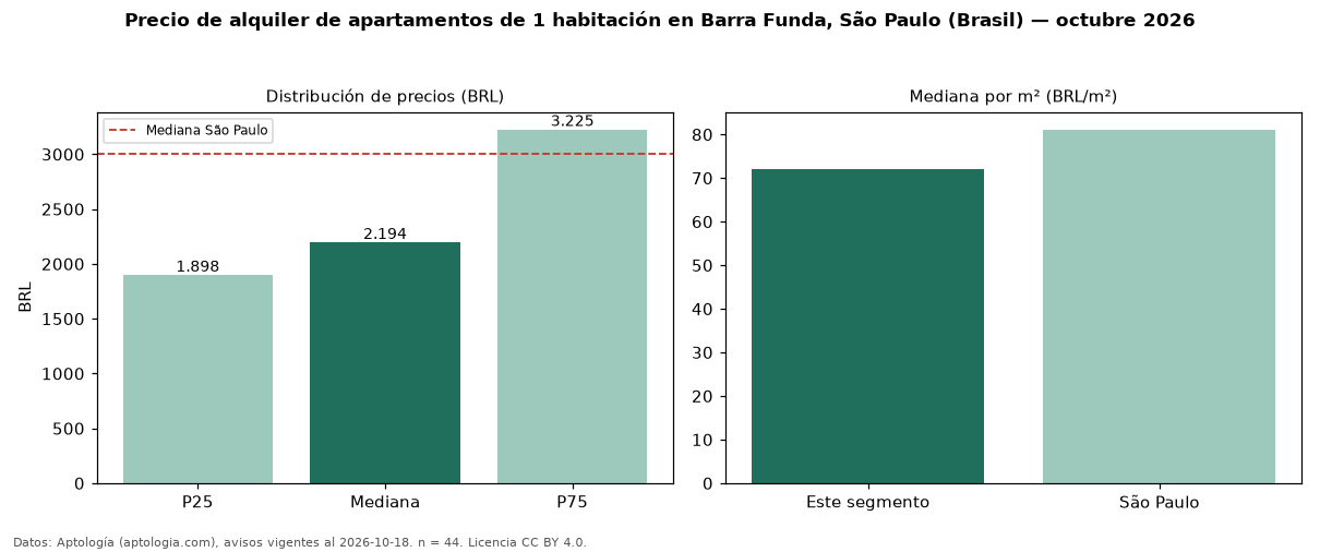 Precio de alquiler de apartamentos de 1 habitación en Barra Funda, São Paulo (Brasil) — octubre 2026