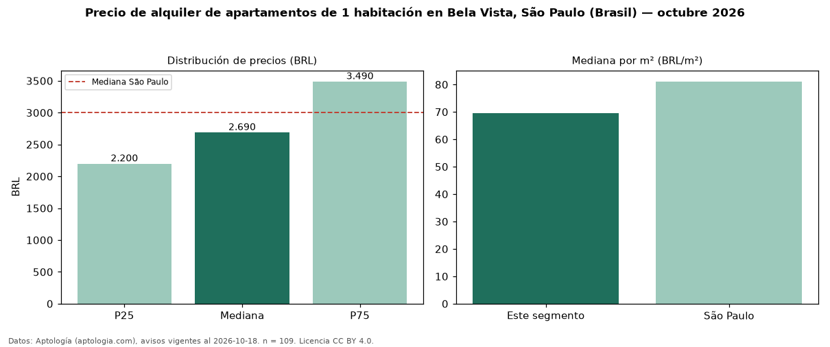 Precio de alquiler de apartamentos de 1 habitación en Bela Vista, São Paulo (Brasil) — octubre 2026