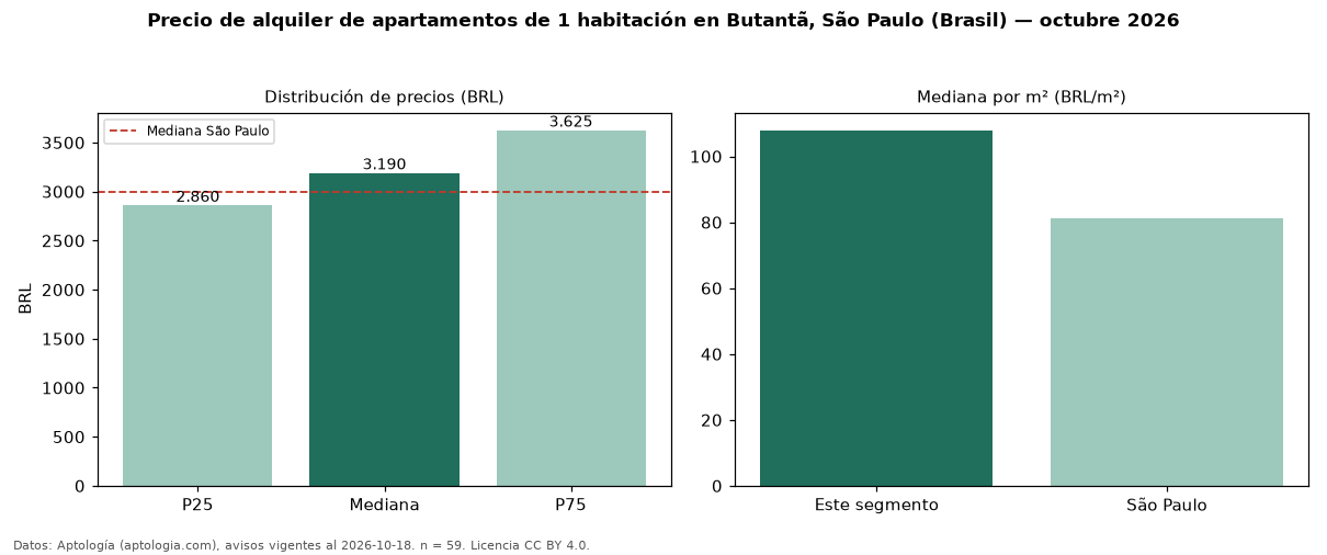 Precio de alquiler de apartamentos de 1 habitación en Butantã, São Paulo (Brasil) — octubre 2026