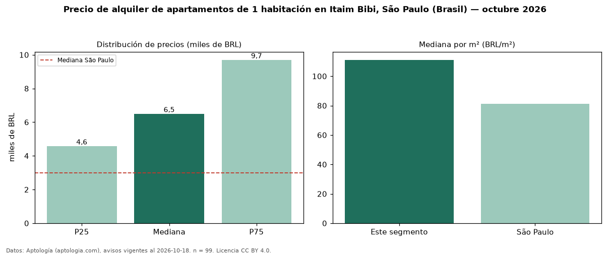 Precio de alquiler de apartamentos de 1 habitación en Itaim Bibi, São Paulo (Brasil) — octubre 2026