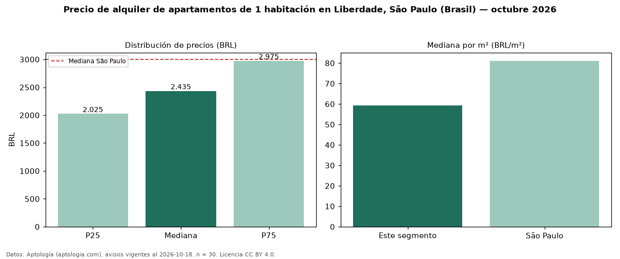 Precio de alquiler de apartamentos de 1 habitación en Liberdade, São Paulo (Brasil) — octubre 2026