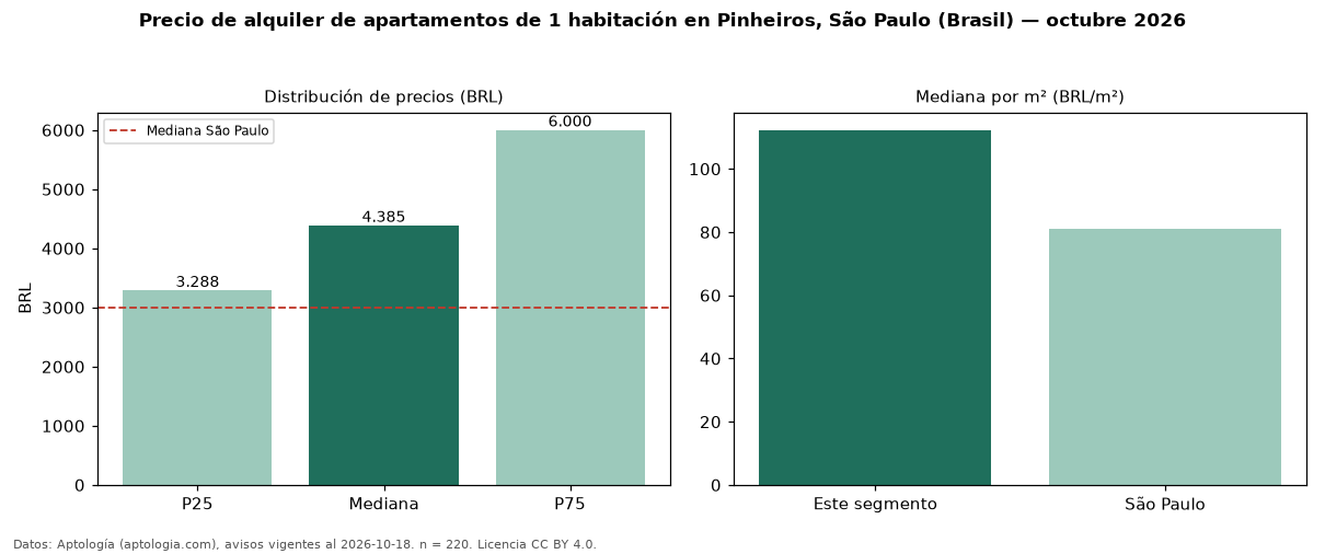 Precio de alquiler de apartamentos de 1 habitación en Pinheiros, São Paulo (Brasil) — octubre 2026