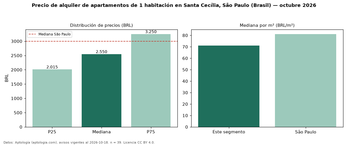Precio de alquiler de apartamentos de 1 habitación en Santa Cecília, São Paulo (Brasil) — octubre 2026