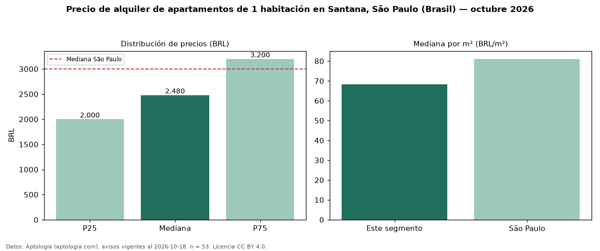 Precio de alquiler de apartamentos de 1 habitación en Santana, São Paulo (Brasil) — octubre 2026