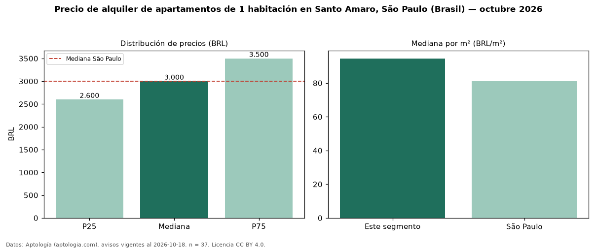 Precio de alquiler de apartamentos de 1 habitación en Santo Amaro, São Paulo (Brasil) — octubre 2026