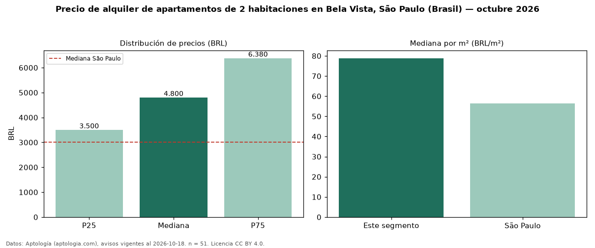Precio de alquiler de apartamentos de 2 habitaciones en Bela Vista, São Paulo (Brasil) — octubre 2026