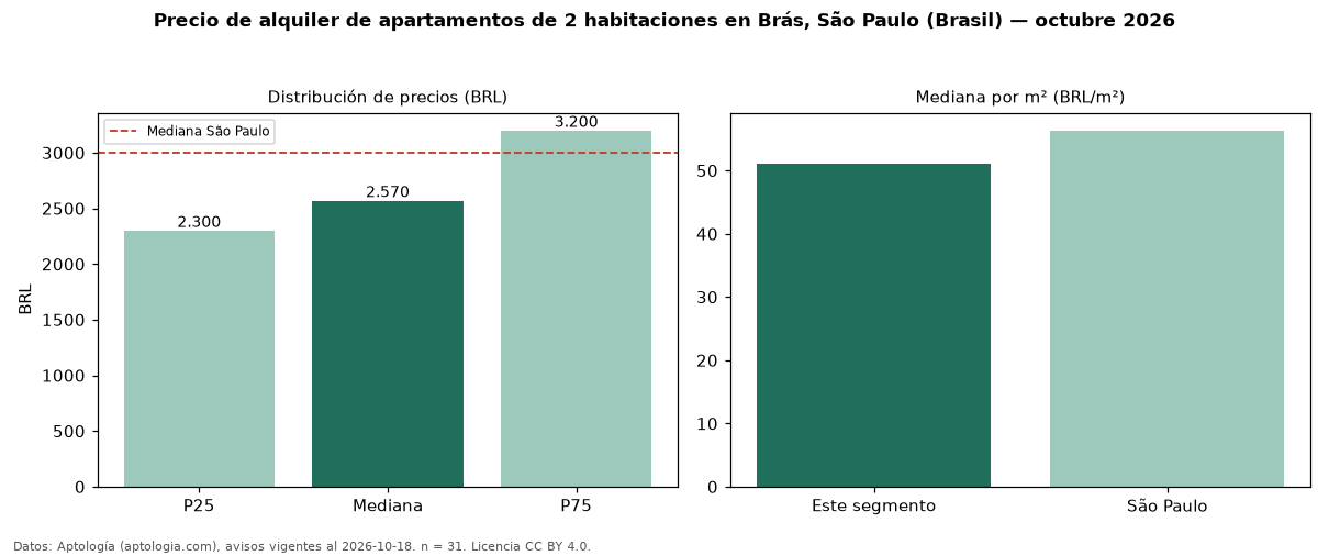 Precio de alquiler de apartamentos de 2 habitaciones en Brás, São Paulo (Brasil) — octubre 2026