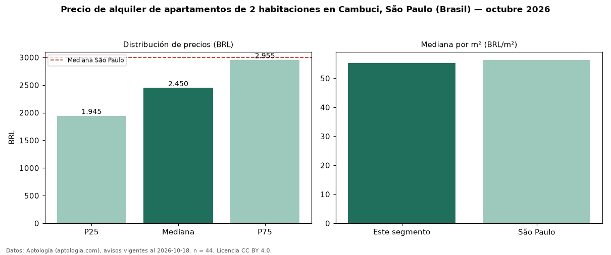 Precio de alquiler de apartamentos de 2 habitaciones en Cambuci, São Paulo (Brasil) — octubre 2026