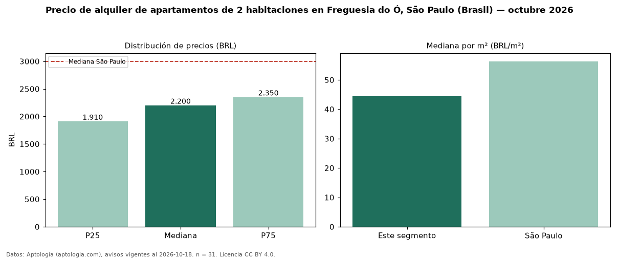 Precio de alquiler de apartamentos de 2 habitaciones en Freguesia do Ó, São Paulo (Brasil) — octubre 2026