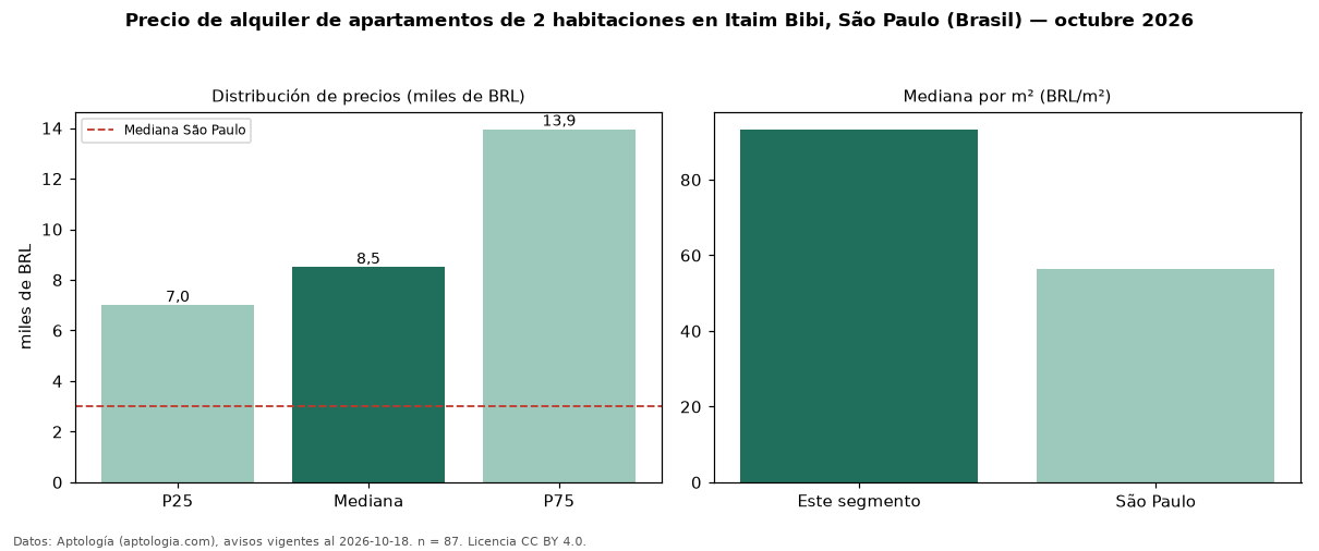 Precio de alquiler de apartamentos de 2 habitaciones en Itaim Bibi, São Paulo (Brasil) — octubre 2026