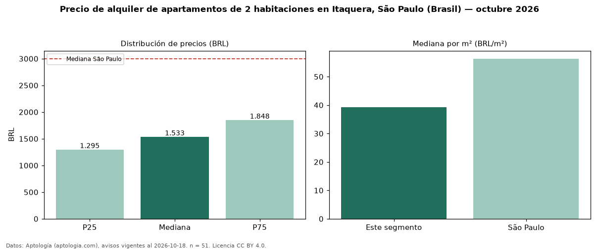 Precio de alquiler de apartamentos de 2 habitaciones en Itaquera, São Paulo (Brasil) — octubre 2026