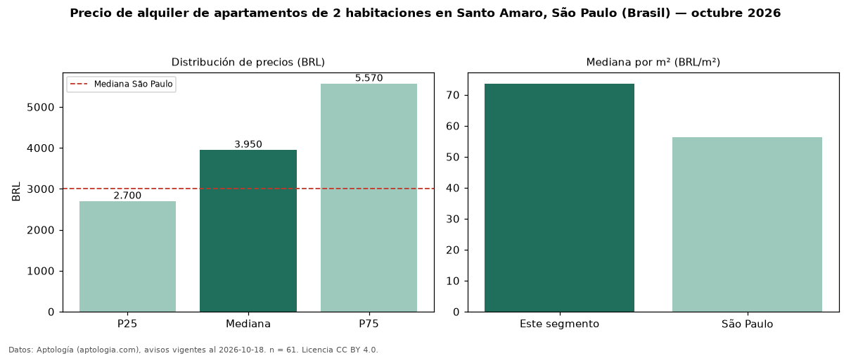 Precio de alquiler de apartamentos de 2 habitaciones en Santo Amaro, São Paulo (Brasil) — octubre 2026