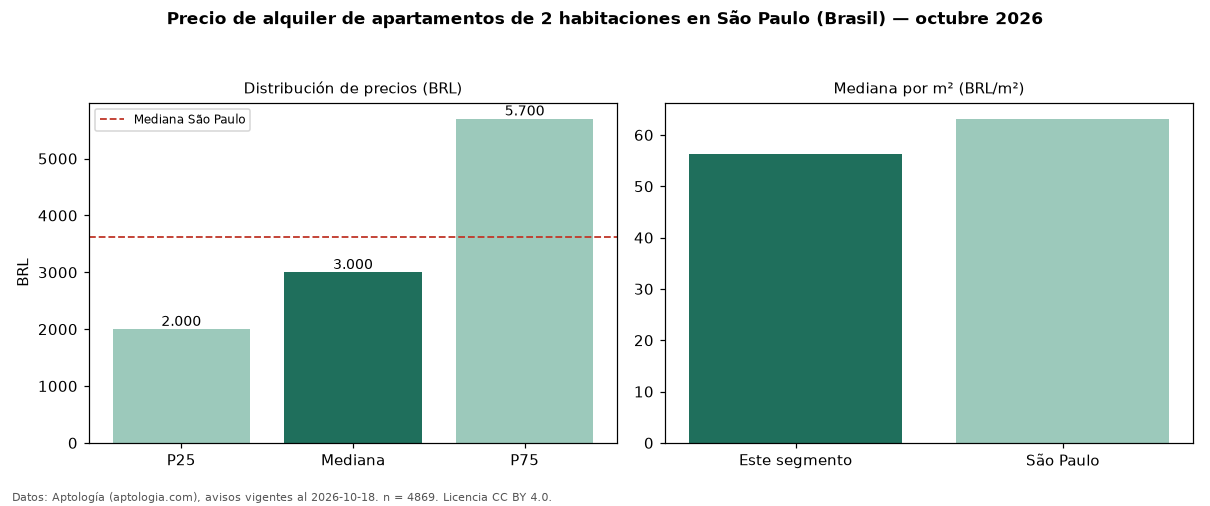 Precio de alquiler de apartamentos de 2 habitaciones en São Paulo (Brasil) — octubre 2026