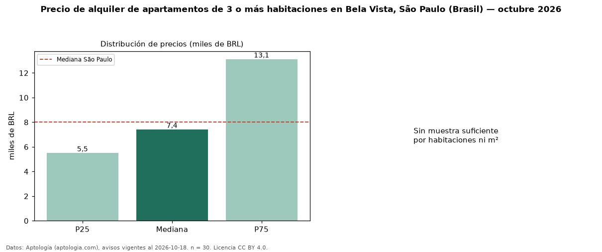 Precio de alquiler de apartamentos de 3 o más habitaciones en Bela Vista, São Paulo (Brasil) — octubre 2026