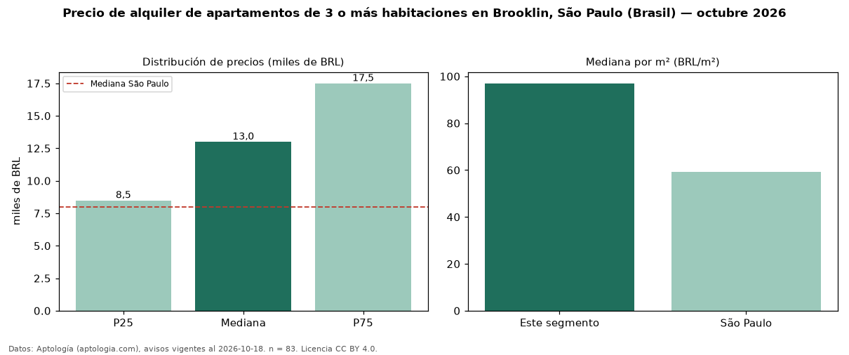Precio de alquiler de apartamentos de 3 o más habitaciones en Brooklin, São Paulo (Brasil) — octubre 2026
