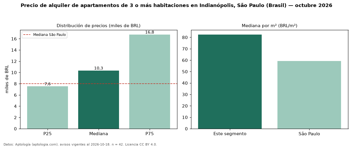 Precio de alquiler de apartamentos de 3 o más habitaciones en Indianópolis, São Paulo (Brasil) — octubre 2026