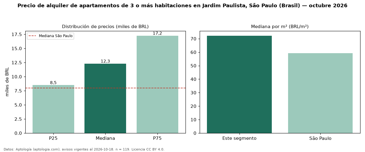 Precio de alquiler de apartamentos de 3 o más habitaciones en Jardim Paulista, São Paulo (Brasil) — octubre 2026