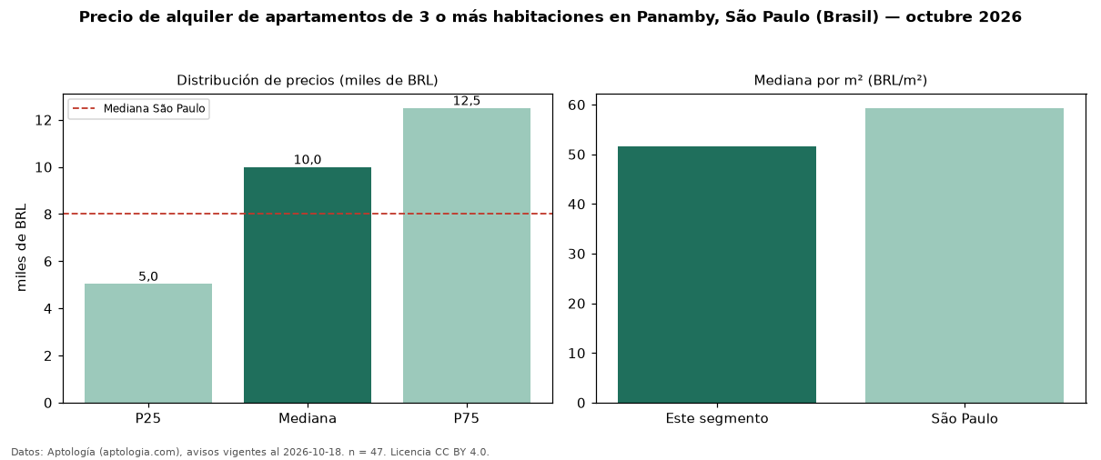 Precio de alquiler de apartamentos de 3 o más habitaciones en Panamby, São Paulo (Brasil) — octubre 2026