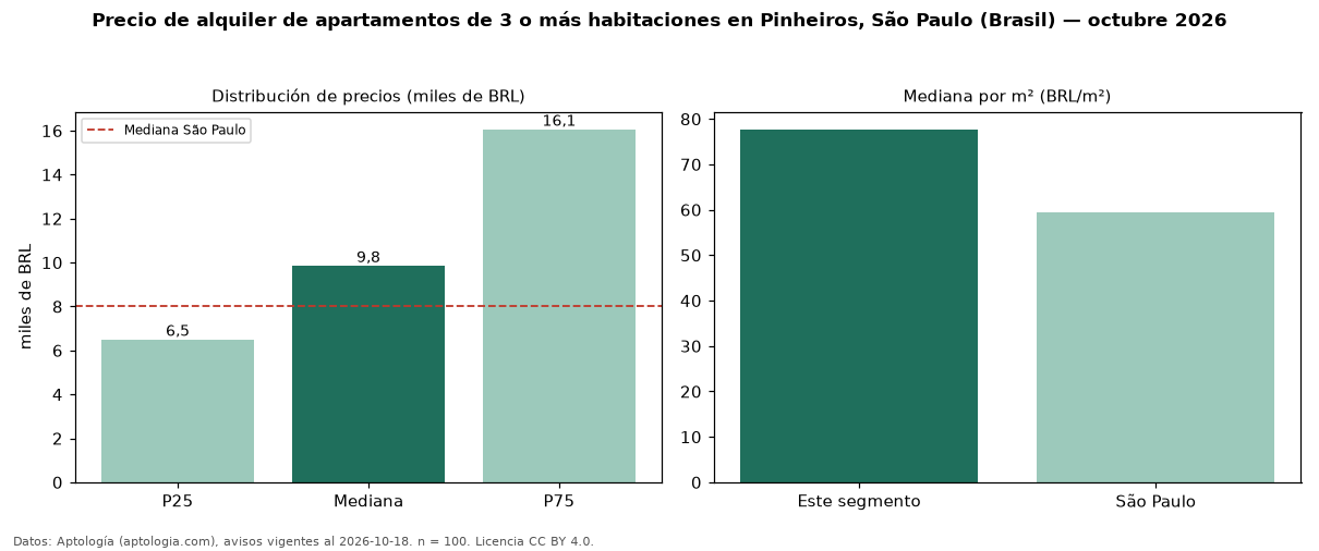 Precio de alquiler de apartamentos de 3 o más habitaciones en Pinheiros, São Paulo (Brasil) — octubre 2026